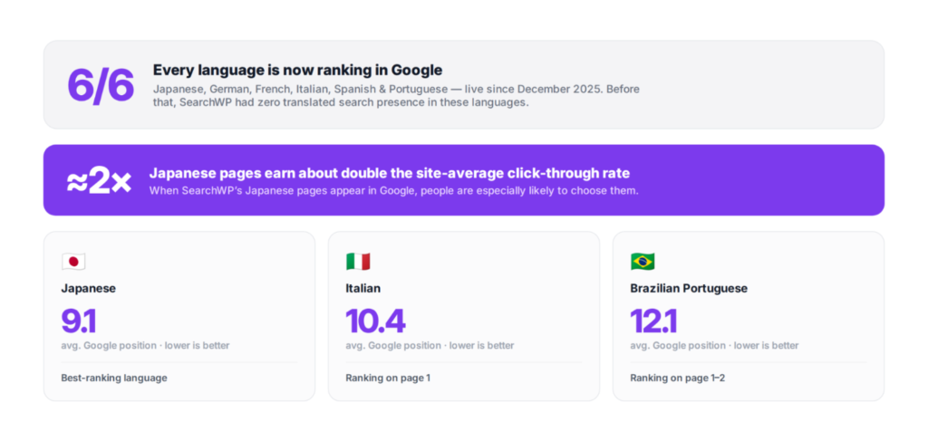 SearchWP translation results - Universally SearchWP translation results